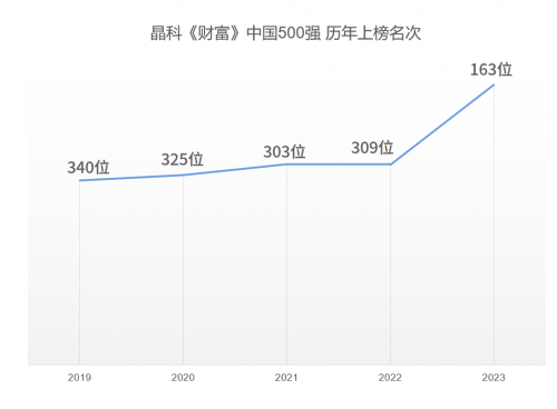 第163位！晶科能源上榜2023《财富》中国上市公司500强