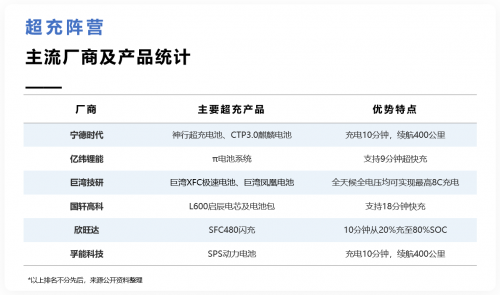 巨湾技研开启全球超充时代，宁德时代加入超充阵营